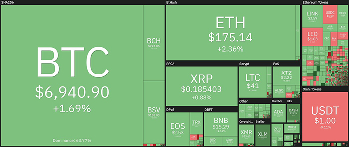 Tổng quan về thị trường tiền điện tử hàng ngày. Nguồn: Coin360