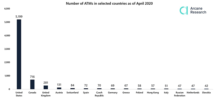 Số lượng máy ATM Bitcoin tại các quốc gia. Nguồn: Arcane Research