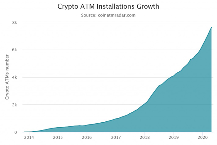 Biểu đồ tăng trưởng ATM tiền điện tử. Nguồn: Coin ATM Radar