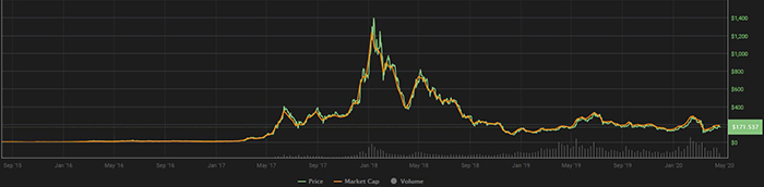 ETH/USD. Nguồn: Coin360