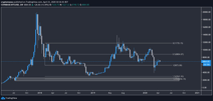 Biểu đồ tuần của giá Bitcoin. Nguồn: TradingView