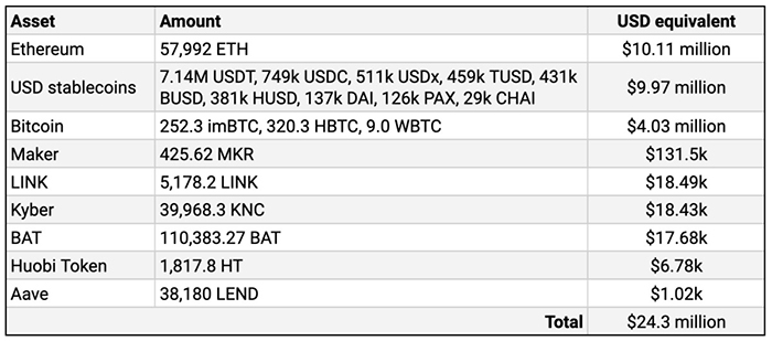 Nguồn: Etherscan, The Block Research