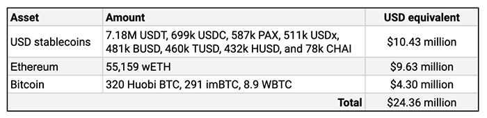 Nguồn: Etherscan, The Block Research