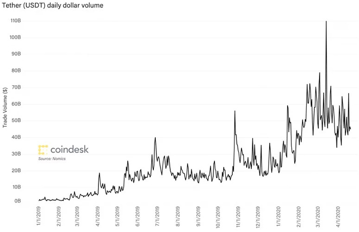 Khối lượng giao dịch Tether/USD hàng ngày kể từ 1/1/2019. Nguồn: CoinDesk Research