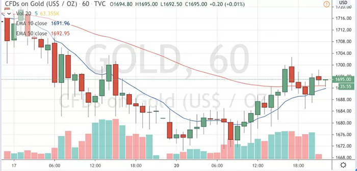 Hợp đồng chênh lệch giá vàng kể từ ngày 17 tháng 4. Nguồn: TradingView