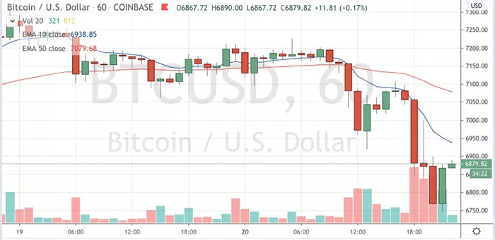 Giao dịch Bitcoin trên Coinbase kể từ ngày 19 tháng 4. Nguồn: TradingView