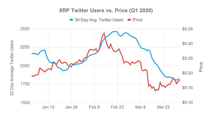 Biểu đồ người dùng Twitter so với giá XRP (Q1/2020). Nguồn: The Tie