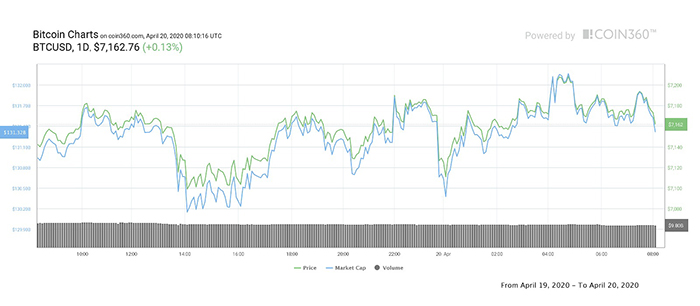 Biểu đồ 1 ngày của Bitcoin. Nguồn: Coin360