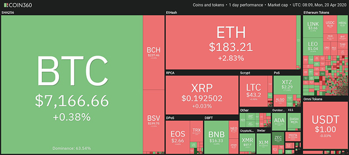 Tổng quan về thị trường tiền điện tử hàng ngày. Nguồn: Coin360