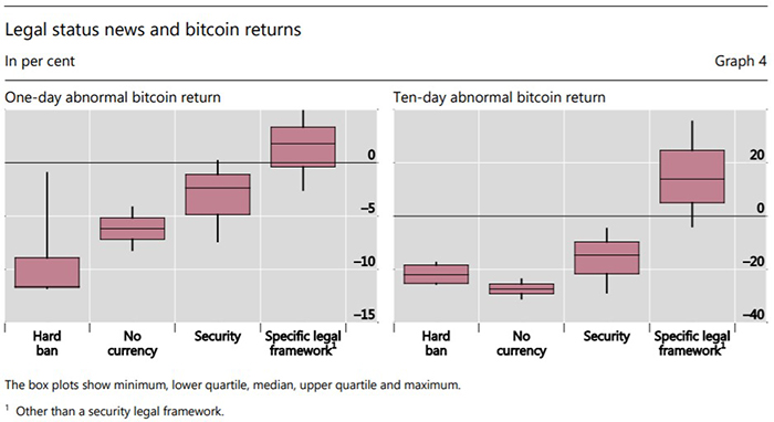 Tin tức tình trạng pháp lý và lợi nhuận của Bitcoin. Nguồn: Auer và Claessens
