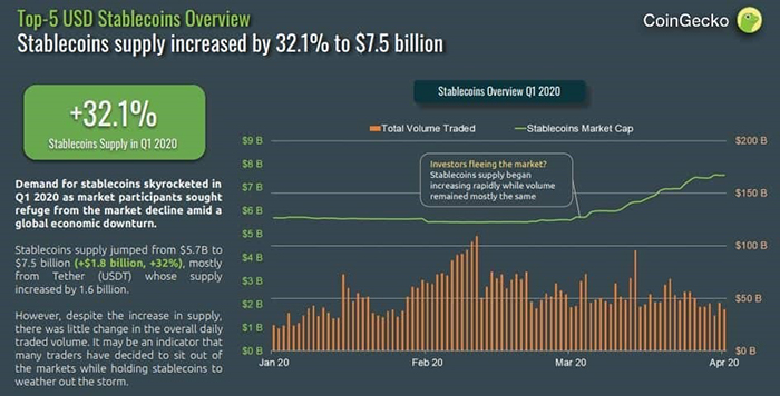 Hiệu suất stablecoin quý 1 | Nguồn: coingecko.com
