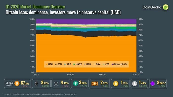 Tỷ lệ thống trị của Bitcoin trong quý 1/2020 | Nguồn: coingecko.com