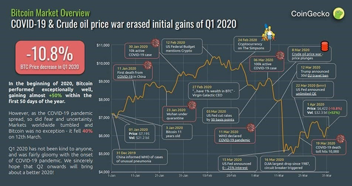Hiệu suất giá Bitcoin trong quý 1 | Nguồn: CoinGecko.com