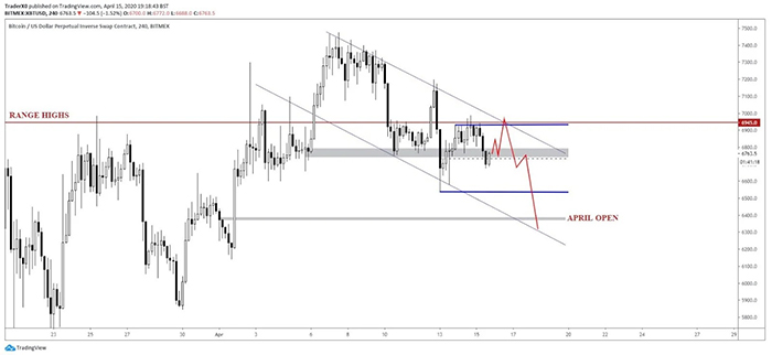 Xu hướng tiềm năng của giá Bitcoin trong ngắn hạn. Nguồn: Trader XO