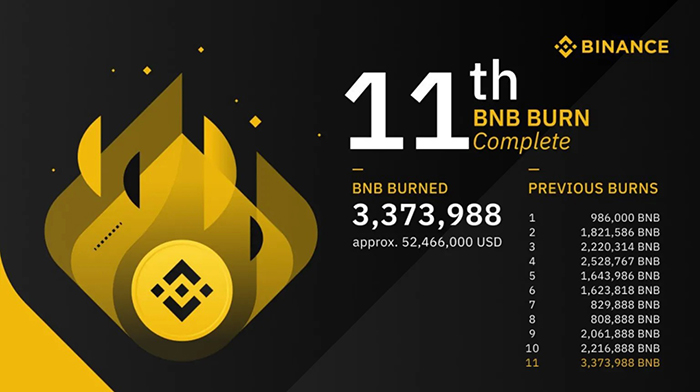 Hơn 3,3 triệu BNB đã được Binance đốt ở lần thứ 11