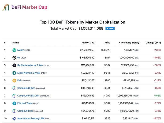 Bảng xếp hạng Top 100 token DeFi hàng đầu