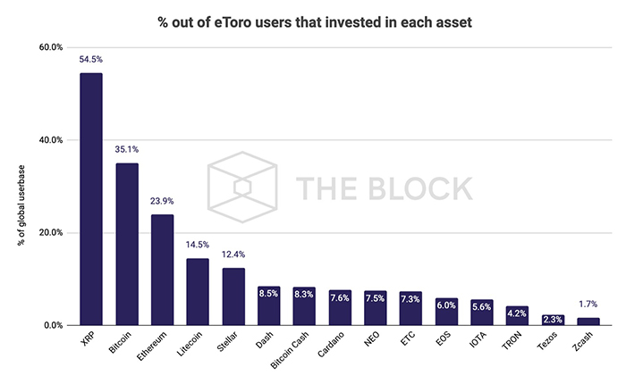 Biểu đồ % phân bổ người dùng eToro đầu tư vào mỗi tài sản. Nguồn: The Block