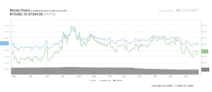 Biểu đồ 1 ngày của Bitcoin. Nguồn: Coin360