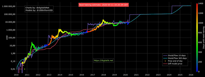 Biểu đồ stock-to-flow của Bitcoin vào ngày 17/04. Nguồn: PlanB/ Digitalik