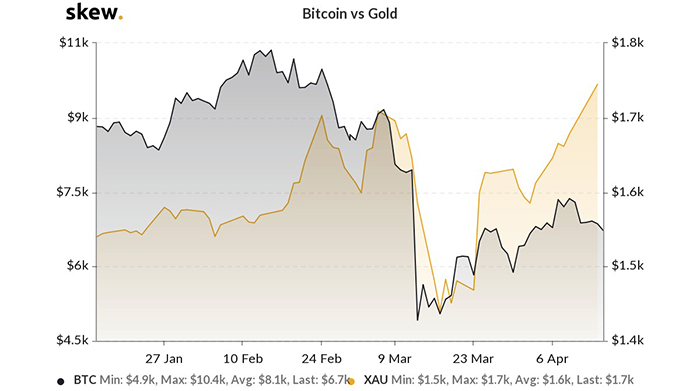 Biểu đồ 3 tháng của Bitcoin với vàng. Nguồn: Skew