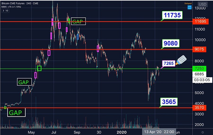 Đồ thị giá Bitcoin và các CME Gap được lấp đầy