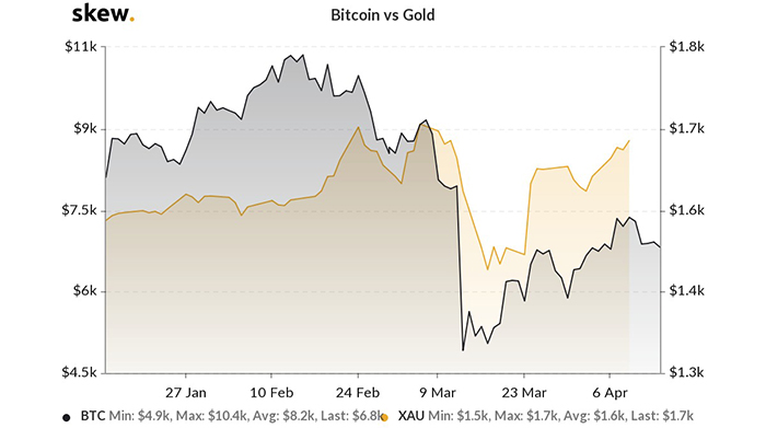Biểu đồ 3 tháng của Bitcoin và vàng. Nguồn: Skew