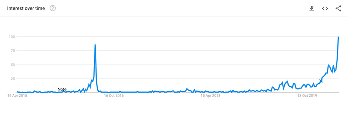 Dữ liệu tìm kiến trên toàn cầu cho "Bitcoin halving" kể từ tháng 4 năm 2015. Nguồn: Google Trends