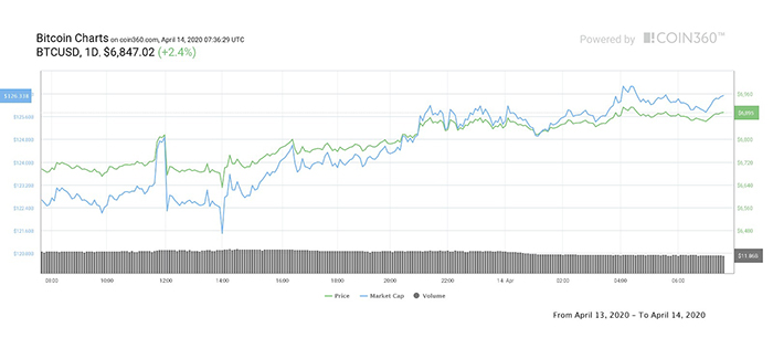 Biểu đồ 1 ngày của Bitcoin. Nguồn: Coin360
