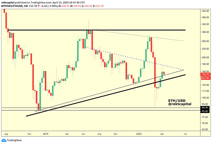 Biểu đồ 1 tuần của ETH/USD. Nguồn: TradingView