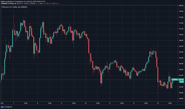 Biểu đồ 1 giờ của ETH/USD. Nguồn: TradingView