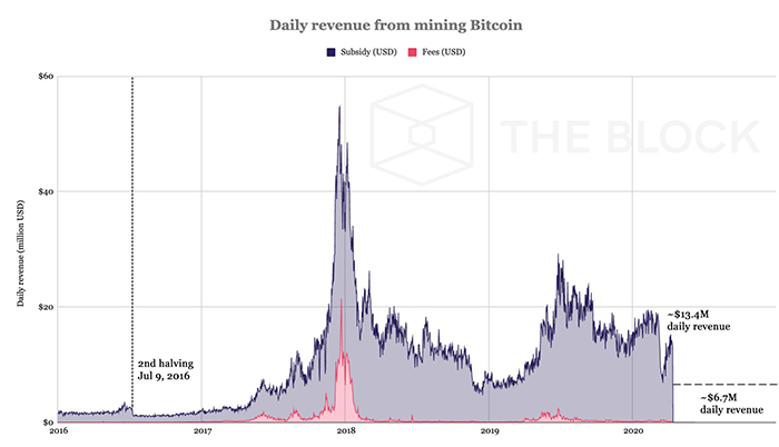 Doanh thu hàng ngày từ khai thác Bitcoin. Nguồn: Coin Metrics, The Block