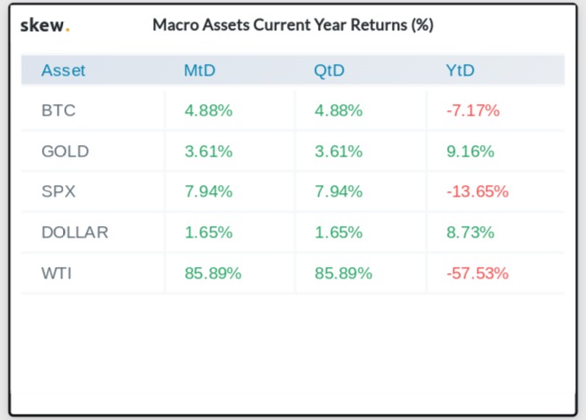 Lợi nhuận các tài sản vĩ mô kể từ ngày 13 tháng 4. Nguồn: Skew