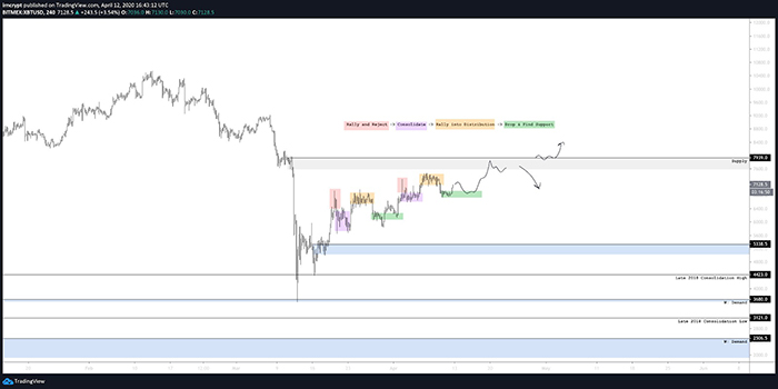 Biểu đồ 4 giờ của BTC/USD với kịch bản tăng và giảm. Nguồn: CJ Twitter