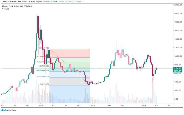 Biểu đồ 1 tuần của BTC/USD cho thấy test lại nhiều lần ở mức 0,618 kể từ năm 2018. Nguồn: Tradingview
