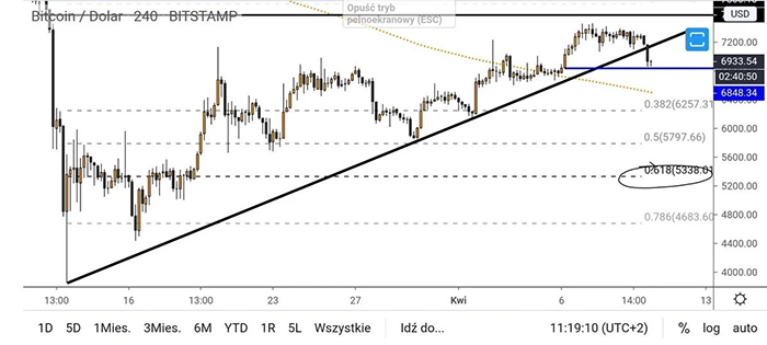 Biểu đồ 4 giờ của BTC/USD với mức Fibonacci 0,618. Nguồn: Crypto Birb