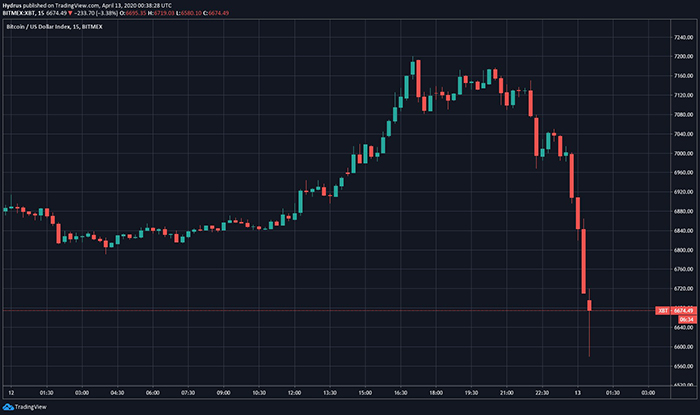 Biểu đồ giá 15 phút của Bitcoin. Nguồn: TradingView
