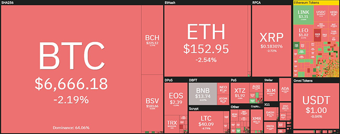 Tổng quan thị trường tiền điện tử. Nguồn: Coin360