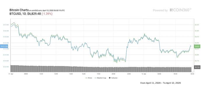 Biểu đồ hàng ngày của Bitcoin. Nguồn: Coin360