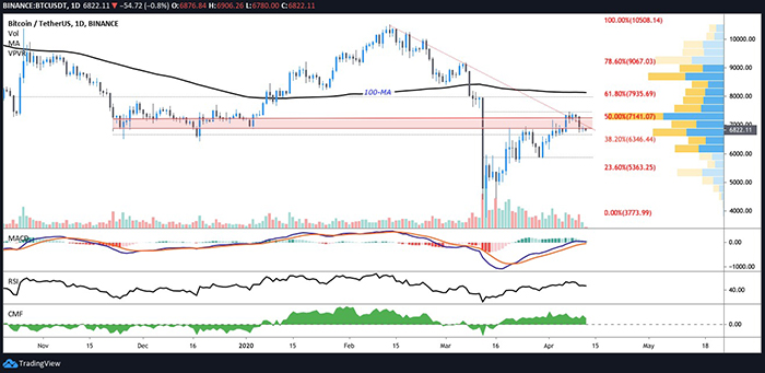 Biểu đồ 1 giờ của BTC/USDT. Nguồn: TradingView