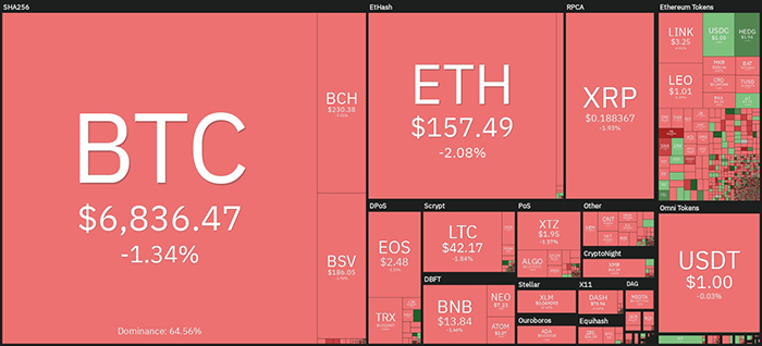 Hiệu suất thị trường tiền điện tử hàng ngày. Nguồn: Coin360