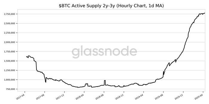 Bitcoin tăng giá có khiến trader hứng thú?