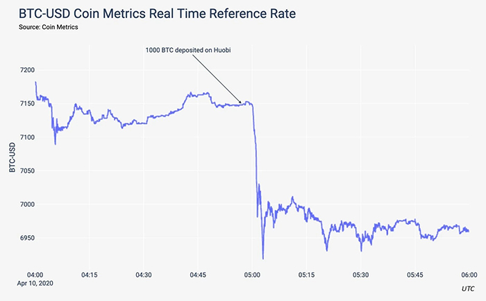 Biểu đồ BTC/USD cho thấy thời điểm 1.000 BTC được nạp vào Huobi. Nguồn: Coin Metrics