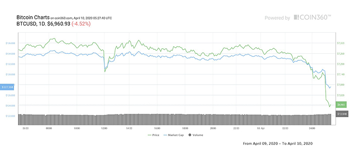 Biểu đồ giá 1 ngày của Bitcoin. Nguồn: Coin360