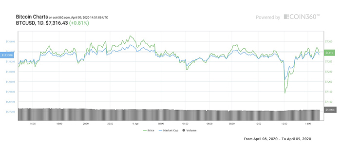 Biểu đồ 1 ngày của Bitcoin. Nguồn: Coin360