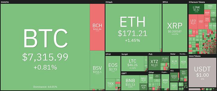 Tổng quan về thị trường tiền điện tử hàng ngày. Nguồn: Coin360