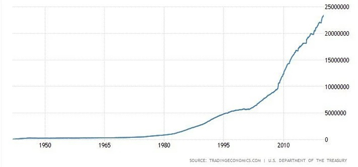 Nợ công của Mỹ từ năm 1942 đến nay. Nguồn: Trading Economics