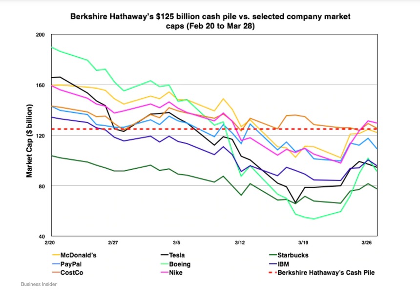Diễn biến giá trị thị trường của một số doanh nghiệp tương quan với lượng tiền mặt Berkshire nắm giữ (đường gạch đứt)