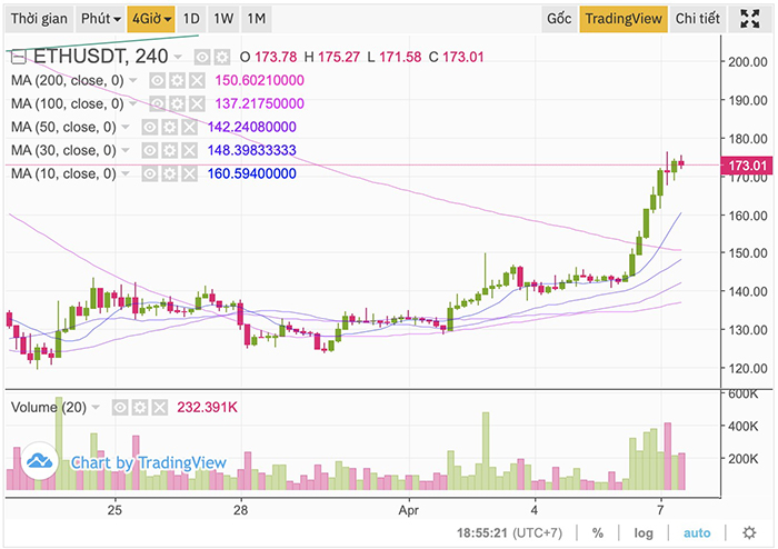 Biểu đồ giá 4 giờ của ETH. Nguồn: TradingView