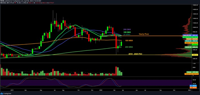 Biểu đồ tuần của BTC/USD. Nguồn: TradingView