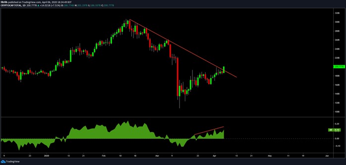 Biểu đồ tổng vốn hóa thị trường tiền điện tử. Nguồn: TradingView